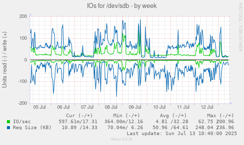 IOs for /dev/sdb