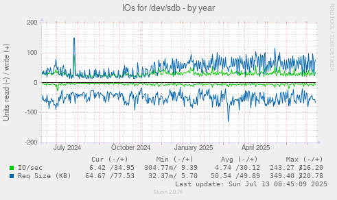 IOs for /dev/sdb