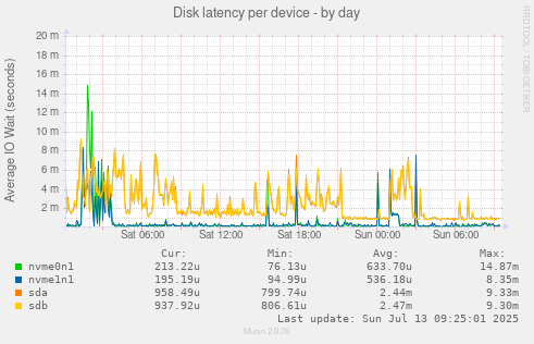 Disk latency per device