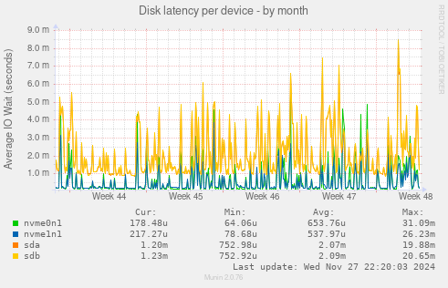 Disk latency per device