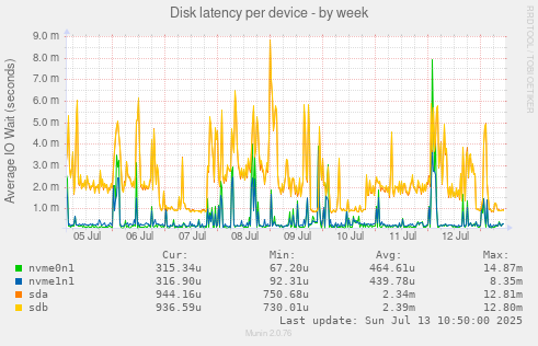 Disk latency per device