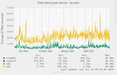 Disk latency per device
