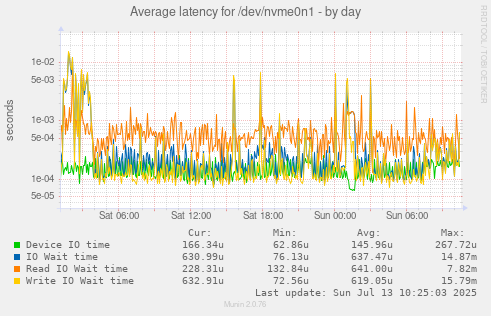 Average latency for /dev/nvme0n1