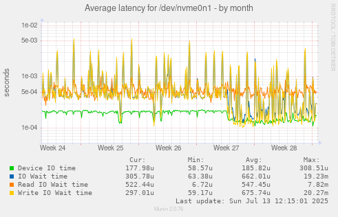 Average latency for /dev/nvme0n1