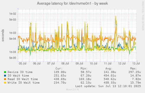 Average latency for /dev/nvme0n1