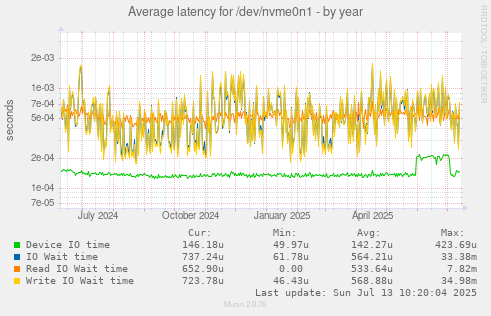 Average latency for /dev/nvme0n1