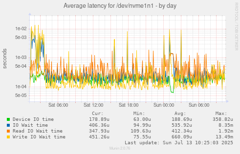 Average latency for /dev/nvme1n1