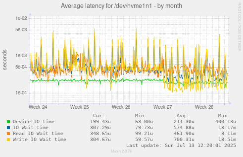 Average latency for /dev/nvme1n1