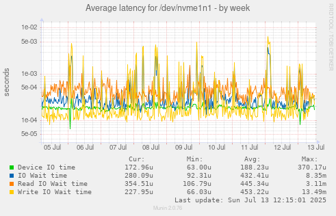 Average latency for /dev/nvme1n1