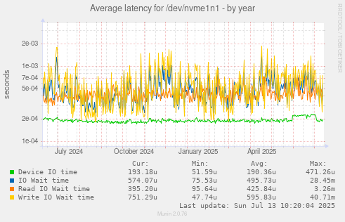 Average latency for /dev/nvme1n1