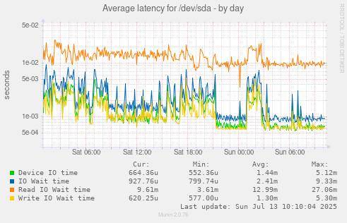 Average latency for /dev/sda
