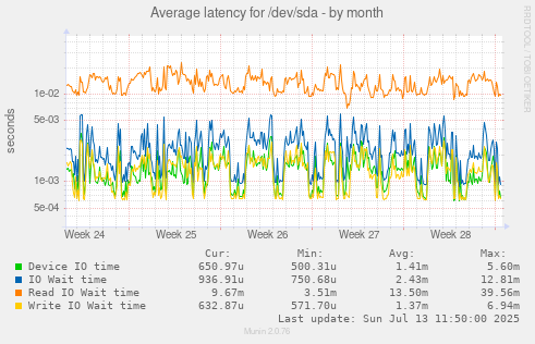 Average latency for /dev/sda