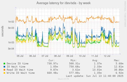Average latency for /dev/sda