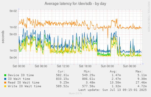 Average latency for /dev/sdb