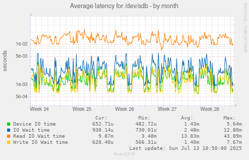 Average latency for /dev/sdb