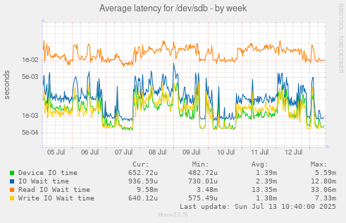 Average latency for /dev/sdb