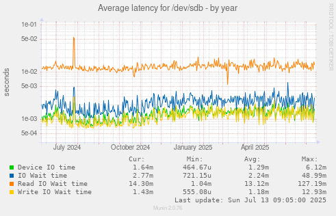 Average latency for /dev/sdb