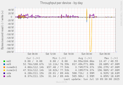 Throughput per device