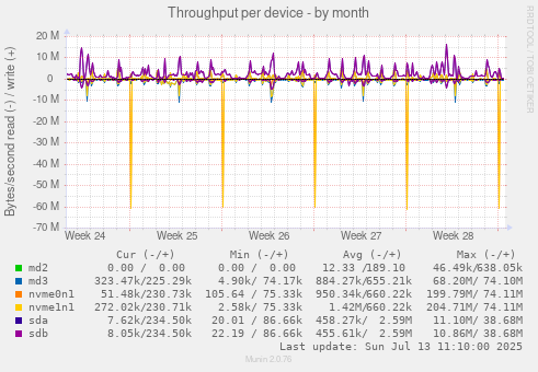 Throughput per device