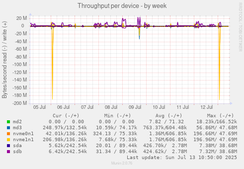 Throughput per device