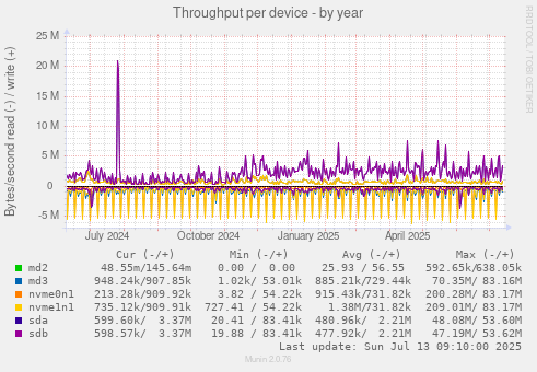 Throughput per device