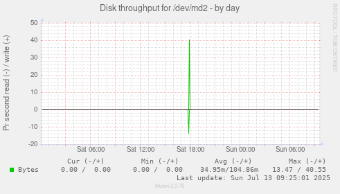 Disk throughput for /dev/md2