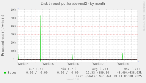 Disk throughput for /dev/md2