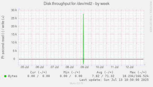 Disk throughput for /dev/md2