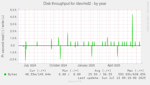 Disk throughput for /dev/md2