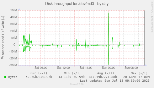 Disk throughput for /dev/md3