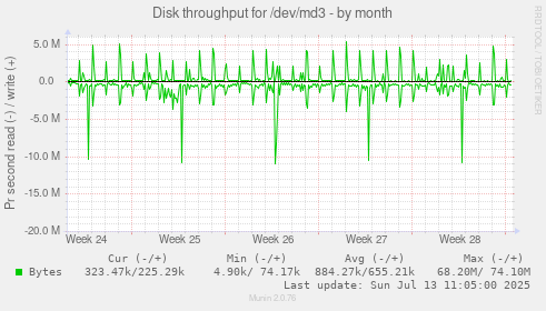 Disk throughput for /dev/md3
