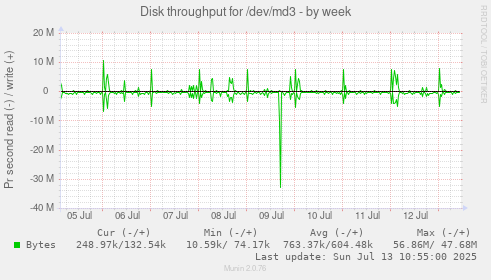 Disk throughput for /dev/md3