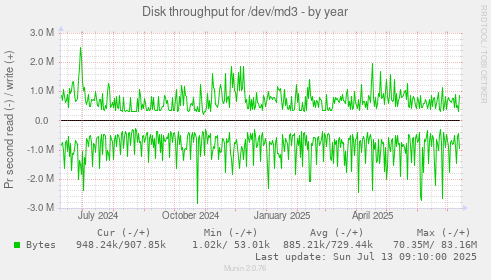 Disk throughput for /dev/md3