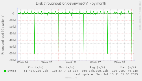 Disk throughput for /dev/nvme0n1
