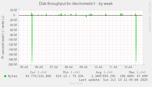 Disk throughput for /dev/nvme0n1