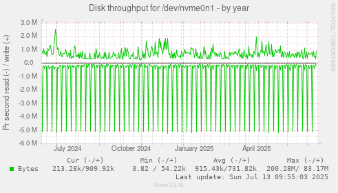 Disk throughput for /dev/nvme0n1