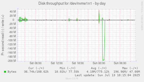 Disk throughput for /dev/nvme1n1