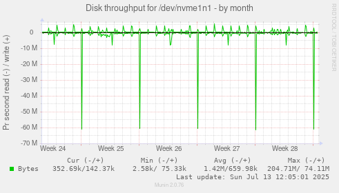 Disk throughput for /dev/nvme1n1