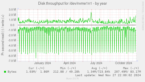 Disk throughput for /dev/nvme1n1