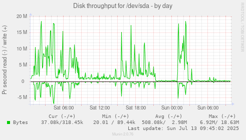 Disk throughput for /dev/sda