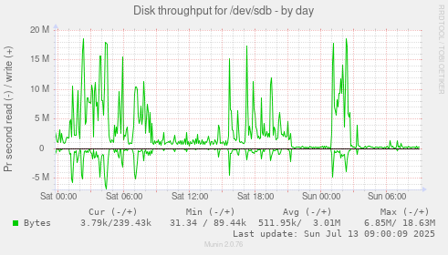Disk throughput for /dev/sdb