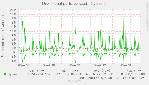 Disk throughput for /dev/sdb