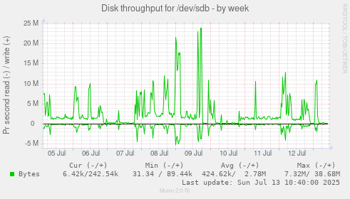 Disk throughput for /dev/sdb