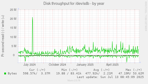 Disk throughput for /dev/sdb