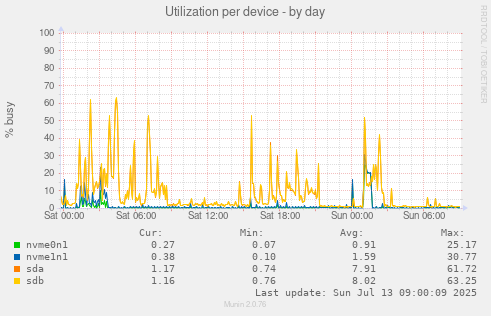 Utilization per device