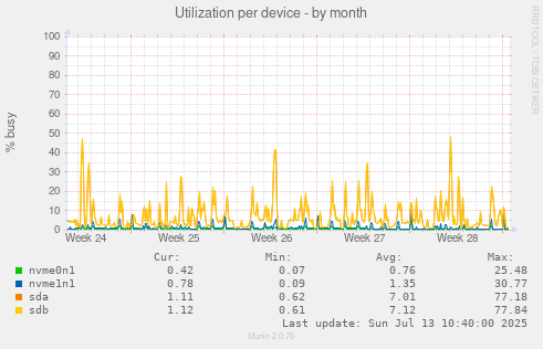 Utilization per device