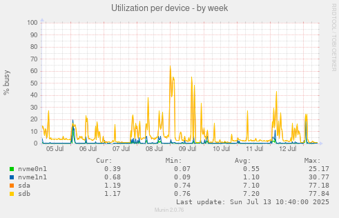 Utilization per device