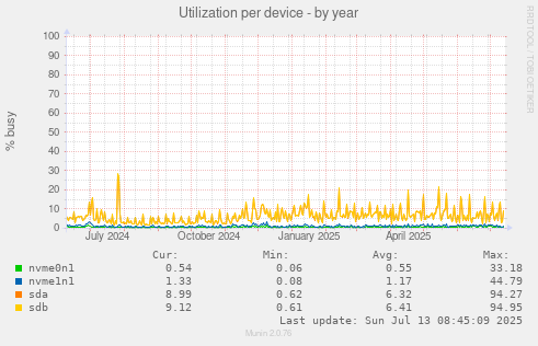 Utilization per device