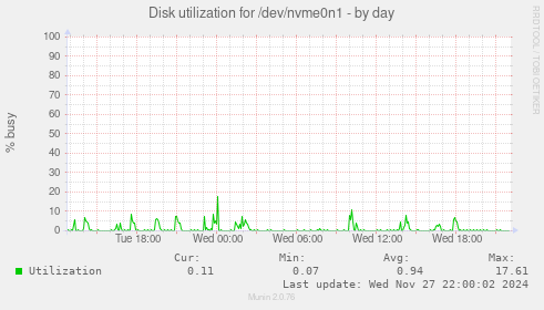 Disk utilization for /dev/nvme0n1