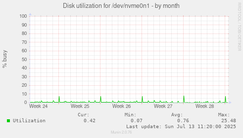 Disk utilization for /dev/nvme0n1